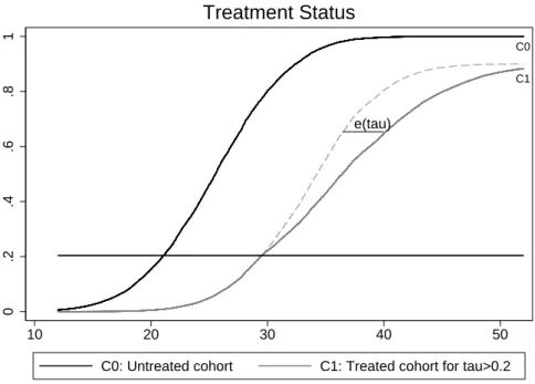 Figure 14: Definition of treatment status