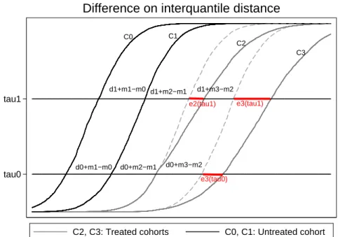 Figure 16: Illustration of the identification on interquantile distance