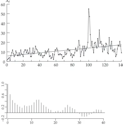 Figure 1: Number of campylobacteriosis cases in the Northern Québec, starting in January 1990, 13 regular observations per year