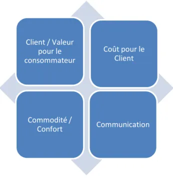 Figure 3. La règle des 4C 