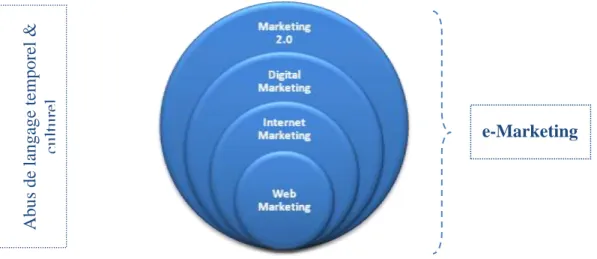 Figure 5. Synoptique prospectif des dépendances entre les terminologies proches du  Marketing sur Internet 