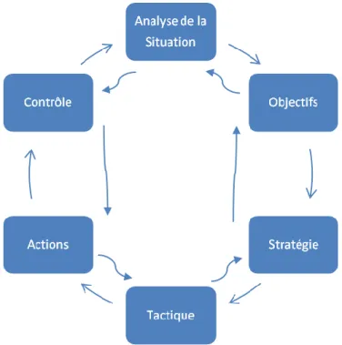 Figure 9. Les éléments SOSTAC « Situation analysis, Objectives, Strategy, Tactics, Action,  Control » 