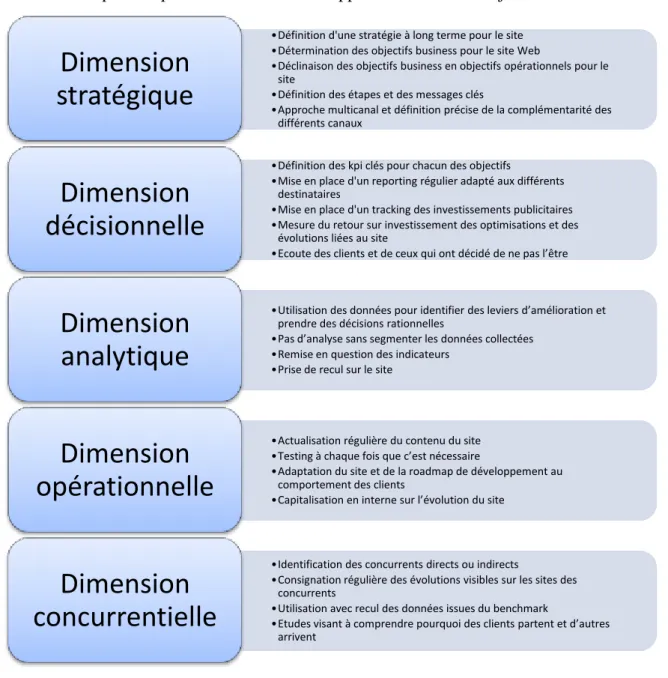Figure 10. Les 5 dimensions contenant les principales bonnes pratiques proposé dans Web  Conversion 