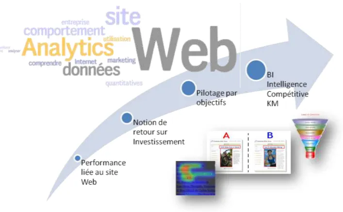 Figure 11. L‟évolution des Web Analytics 
