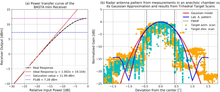 Figure 4. (a) Power transfer curve of the BASTA mini receiver. Input power is relative to the minimum attenuation value of the curve characterization experiment