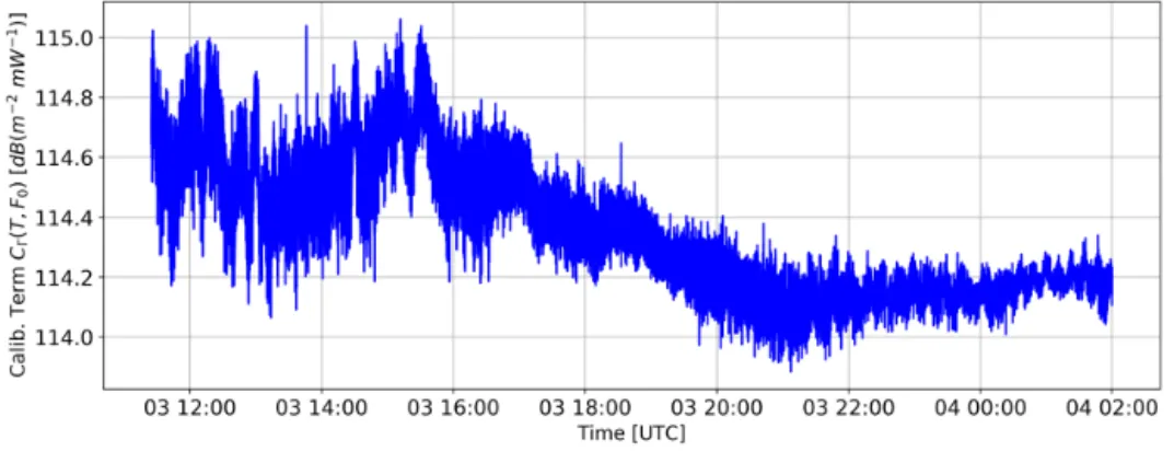 Figure 6. Calibration variability study. Samples from iteration 5 of the 2018 calibration campaign
