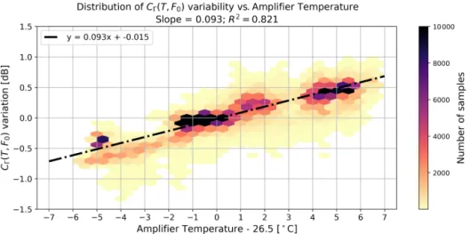 Figure 7. A 2D histogram of the relative changes in C 0 (T , F 0 ) with respect to changes in the amplifier temperature and its linear least squares fit
