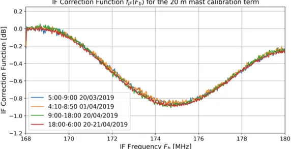 Figure 8. Data used for the IF correction function calculation, retrieved for different periods of the 2019 calibration campaign