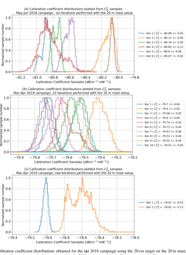 Figure 10. Calibration coefficient distributions obtained for the (a) 2018 campaign using the 20 cm target on the 20 m mast, the (b) 2019 campaign using the 10 cm target on the 10 m mast and the (c) 2019 campaign with the 20 cm target on the 20 m mast.