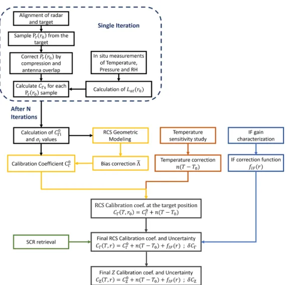Figure 2. Summary of a complete calibration process. Each calibration requires the repetition of system realignment and sampling steps called iterations