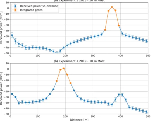 Figure 3. Mean profiles of received power for experiment 5 in 2018, using the 20 m mast (a), and experiment 1 in 2019, using the 10 m mast (b)