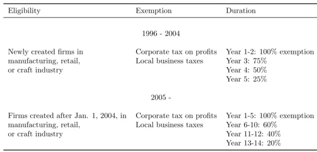 Table 2: Corporate tax exemptions