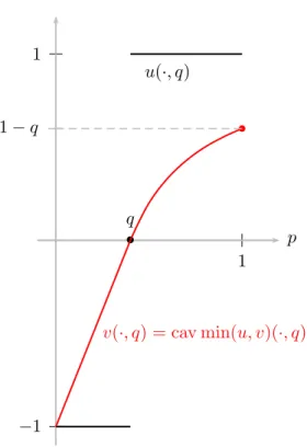 Figure 1: The MZ function v( · , q) for a given q.