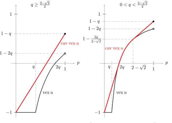 Figure 2: Concavification of vex u(p, q) when q ≥ 2 − 2 √ 2 (left figure) and 0 < q < 2 − 2 √ 2 (right figure).