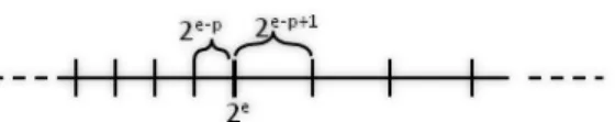 Figure 1.1 – Ambiguïté de la valeur de l’ulp au voisinage des puissances de la base β, 2 dans ce cas.