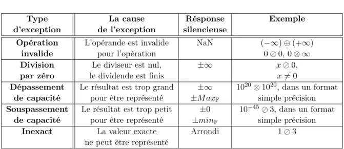 Table 1.2 – Les exceptions du calcul sur les nombres flottants