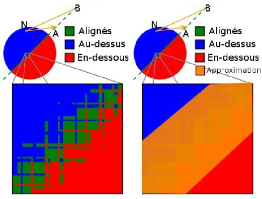 Figure 4.1 – La position des points du plan par rapport à une droite. Nous cher- cher-chons à déterminer la position du point N par rapport à la droite (AB)