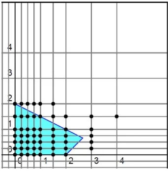 Figure 4.3 – Solutions réelles vs solutions flottantes. L’espace en bleu représente les solutions des contraintes sur les réels