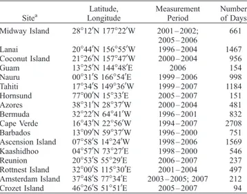 Table 2. Average Optical Parameters Based on the AERONET Data Ocean t a (500 nm) a s ta b a c s a d Area Fraction Pacific 0.085 0.010 0.573 0.091 0.46 Atlantic 0.190 0.103 0.604 0.229 0.23 Indian 0.090 0.057 0.560 0.203 0.20 Arctic 0.080 0.030 1.150 0.180 