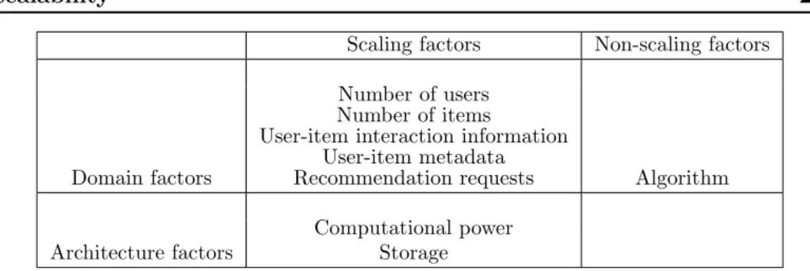 Table 2.3: Scalability factors for traditional recommender systems