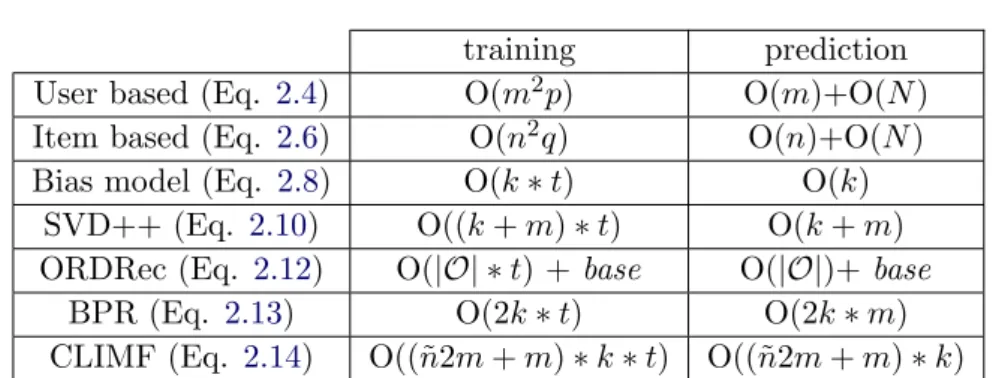 Table 2.4: Time complexity of CF algorithms for prediction of relevance on all available items