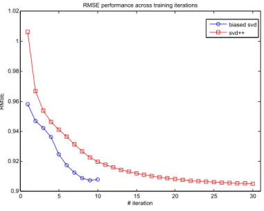 Figure 2.5: Predictive performance of svd models accross iterations
