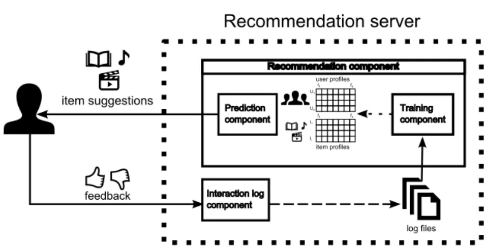 Figure 3.1: Traditional recommender systems