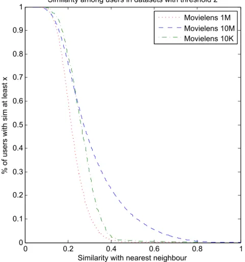 Figure 3.2: Distribution of similarities with nearest neighbor using sim function
