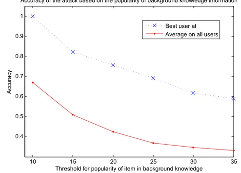 Figure 3.3: Accuracy of the similarity-list attack using background knowledge information