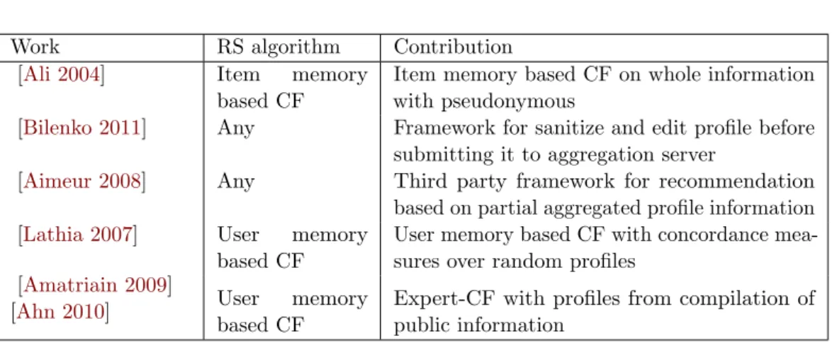 Table 3.3: Client-side approaches with no anonymity with aggregation server concordance of the user with each profile in the public dataset, this information can be used to calculate a similarity measure between users based on how many concordant, discorda