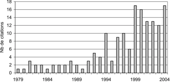 Figure 2 : Répartition annuelle du nombre de citations SciSearch contenant  les mots needle et haystack 