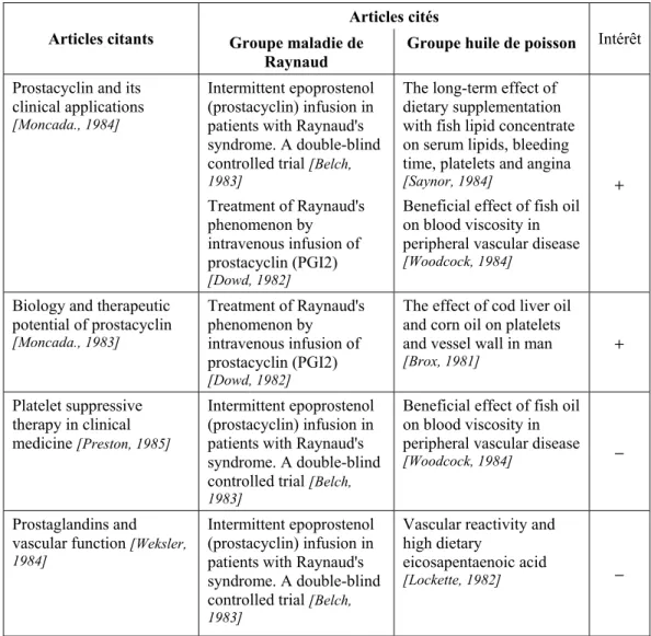Tableau 1 : Bilan des co-citations communes aux littératures sur la maladie  de Raynaud et sur l’huile de poisson 