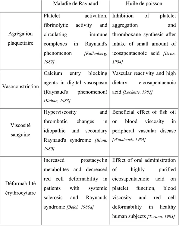 Tableau 3 : Complémentarité des littératures sur l’huile de poisson et sur la  maladie de Raynaud 