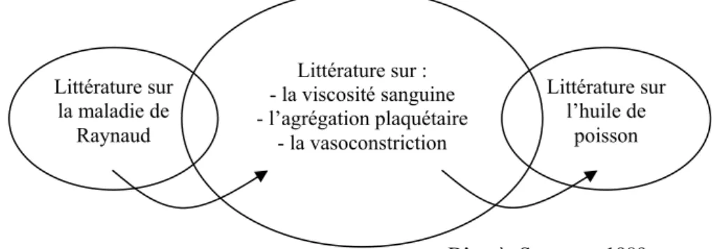 Figure 4 : Méthode bibliographique, exploration 