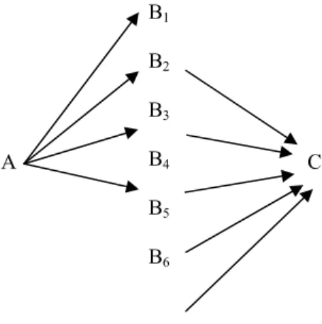 Figure 5 : Le modèle ABC 