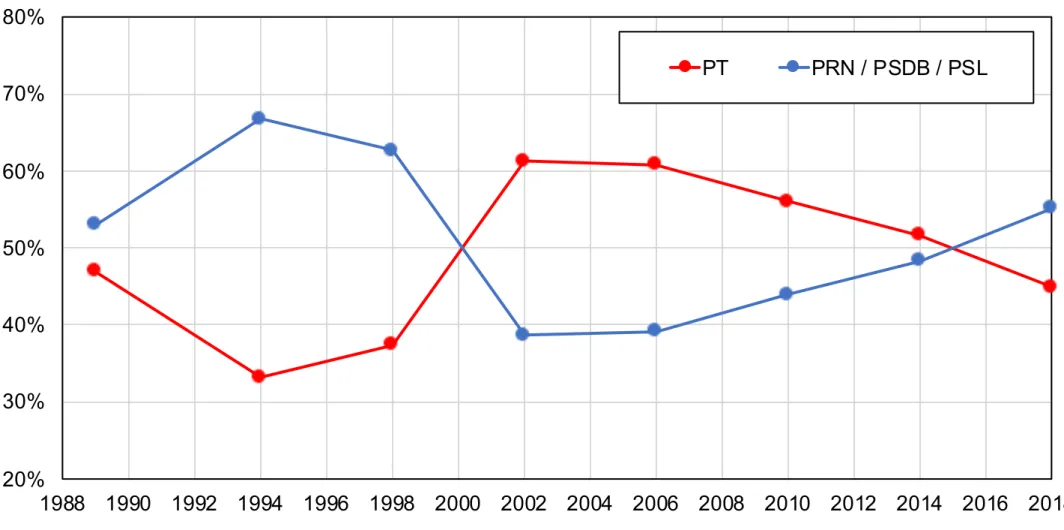 Figure 2 - Presidential election results, 1989-2018: Second round