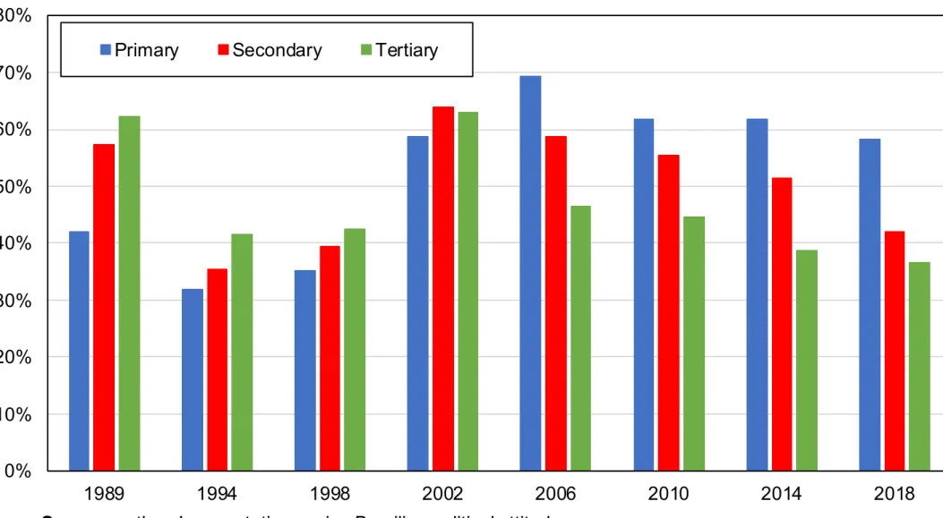 Figure 4 - Vote for PT by education level, 1989-2018