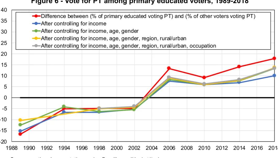 Figure 6 - Vote for PT among primary educated voters, 1989-2018