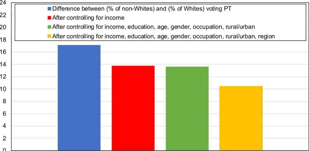 Figure 10 - Vote for PT among non-Whites, 2018