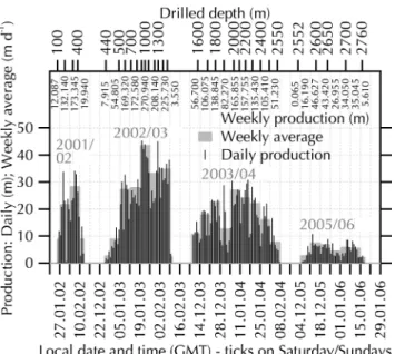 Figure 13 presents the recorded core length, which is the length of the retrieved core in a single run