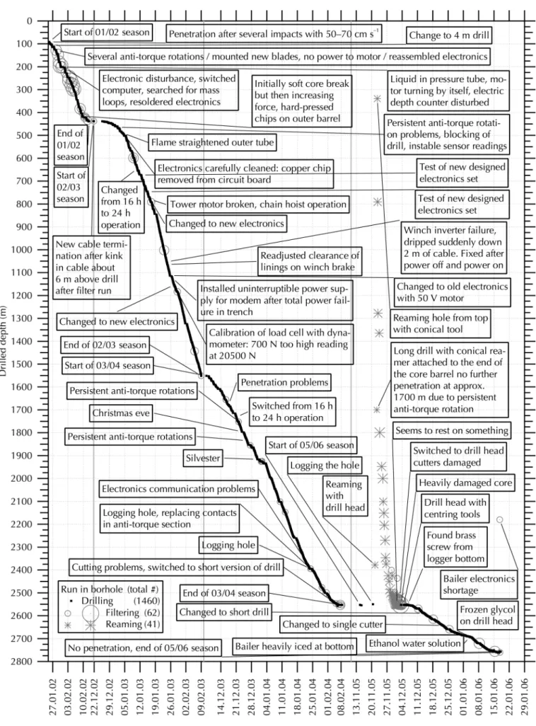 Fig. 1. Commented drilled depth vs time for the four deep drilling seasons. Circles for filter run with chip collection 0–12 kg, stars for reaming run with chip collection 0–21 kg