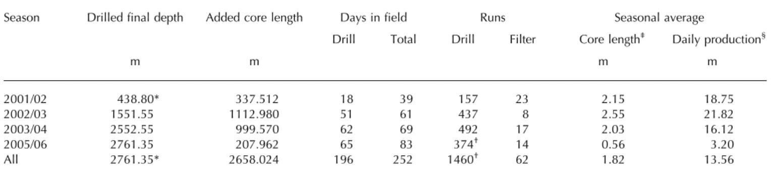 Table 1 gives an overview of the seasonal progress of the deep drilling operation. The excursion of the penetration is discussed below in a short diary; experiences that led to a fundamental change in procedure are highlighted and discussed further below.