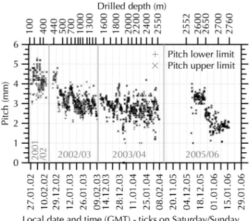 Fig. 9. Chip recovery and chip balance. Date format is dd.mm.yy.