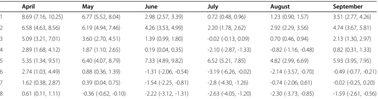 Figure 5 shows how heat effects differ by region in July.