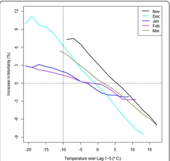 Figure 4 Cold effects by month in cluster 2: The percent change in mortality in association with cold compared to the mortality at the mean temperature in corresponding month differs by month.