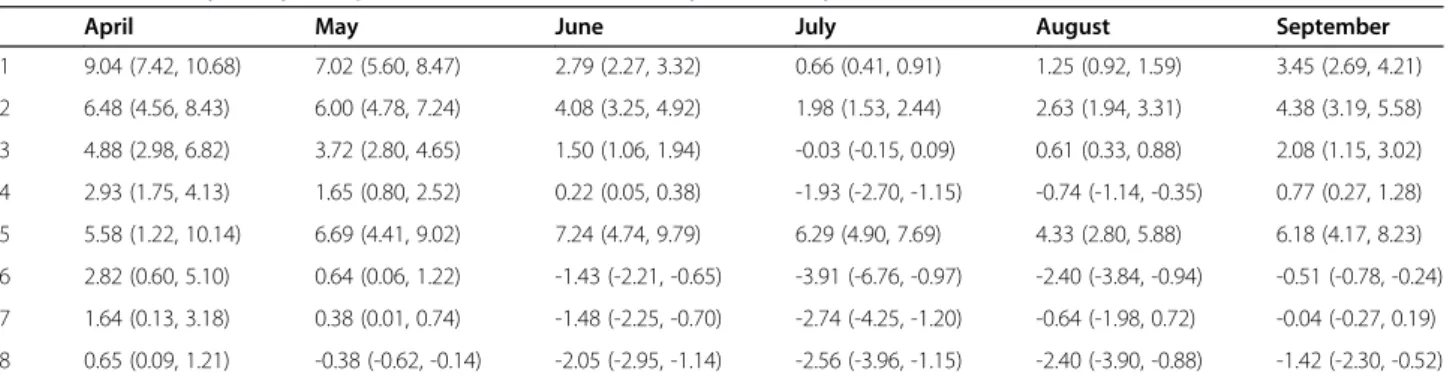 Table 3 Sensitivity analysis – percent increase in mortality at 25°C by cluster and month