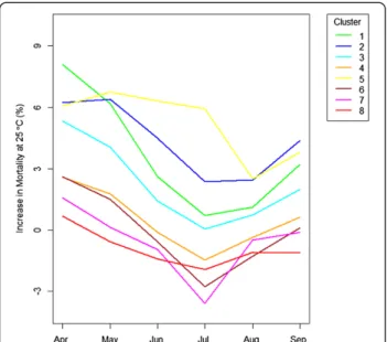 Figure 7 Sensitivity analysis on visibility - monthly trends of mortality at 25°C.