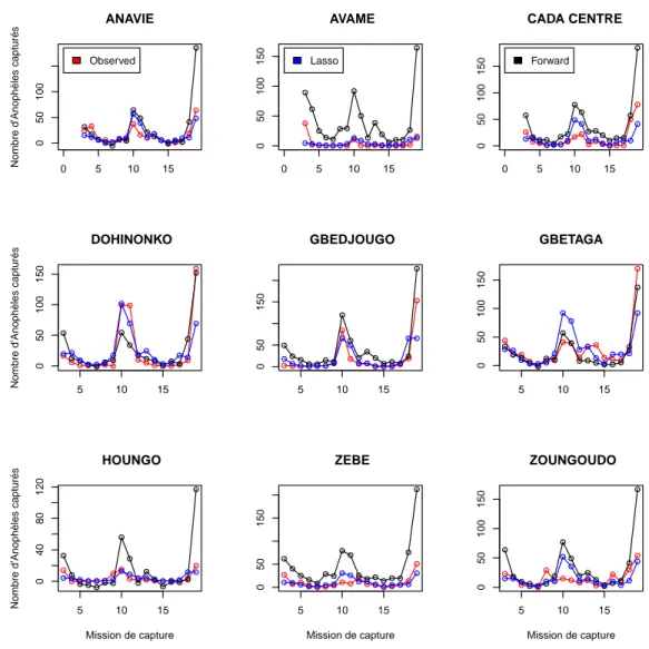 Figure 3: Comparison of the observations, the fitted values of the reference model and the Lasso method in the nine villages of study area