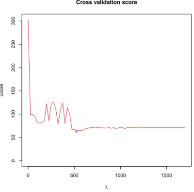 Figure 2: Score of cross validation