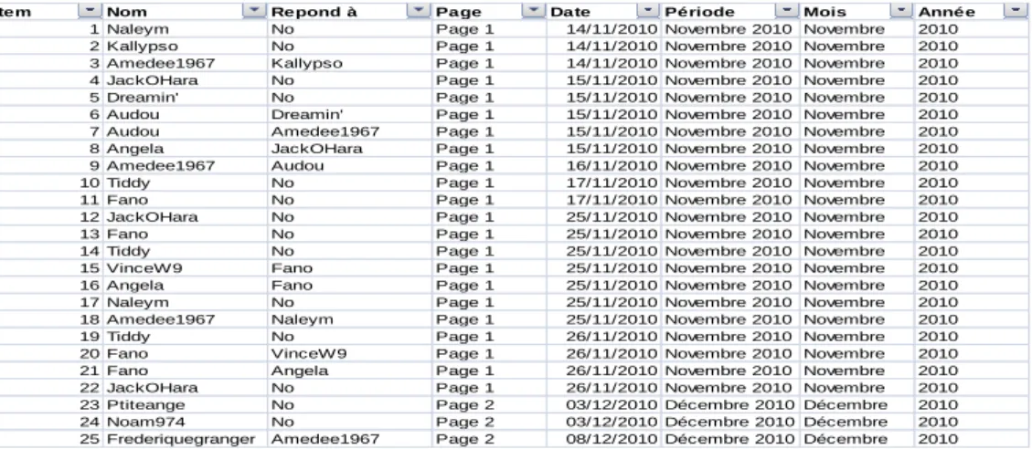 Tableau  8:  Présence  des  interacteurs  dans  les  1041  posts  du  14/11/2010  au  20/02/2011